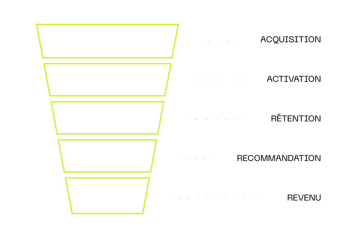 Bâtir **un entonnoir de vente puissant** de l’acquisition au revenu avec l’outil **AARRR**
