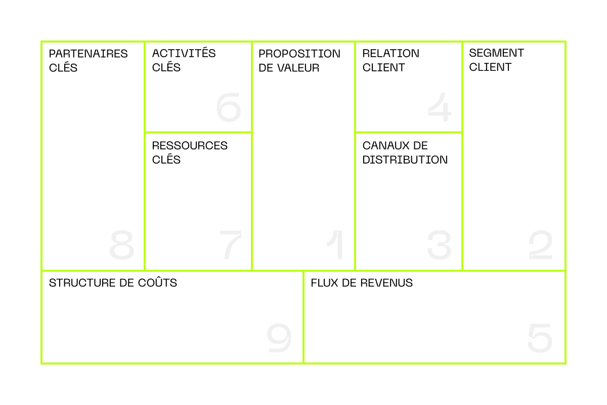 Construire un business model **efficace et rentable** avec le **Business Model Canvas**
