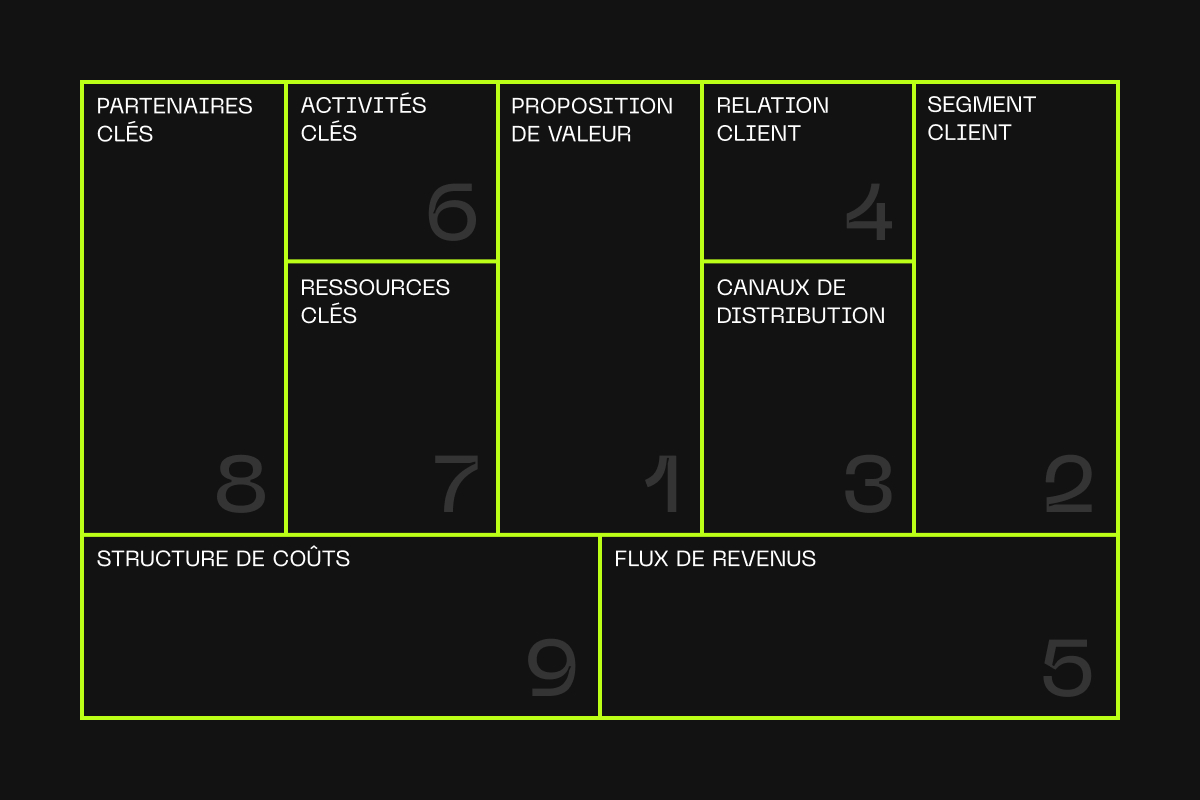 Construire un business model **efficace et rentable** avec le **Business Model Canvas**
