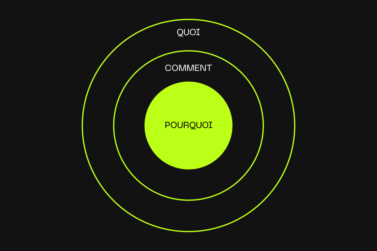Transmettre **une vision puissante** aux clients et partenaires avec le **Cercle d’Or**
