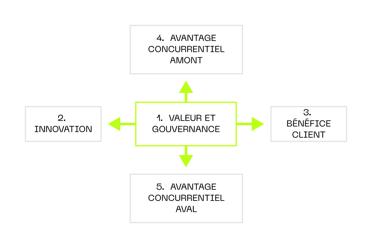 Construire **une structure saine** par la répartition des C**ompétences Clés**