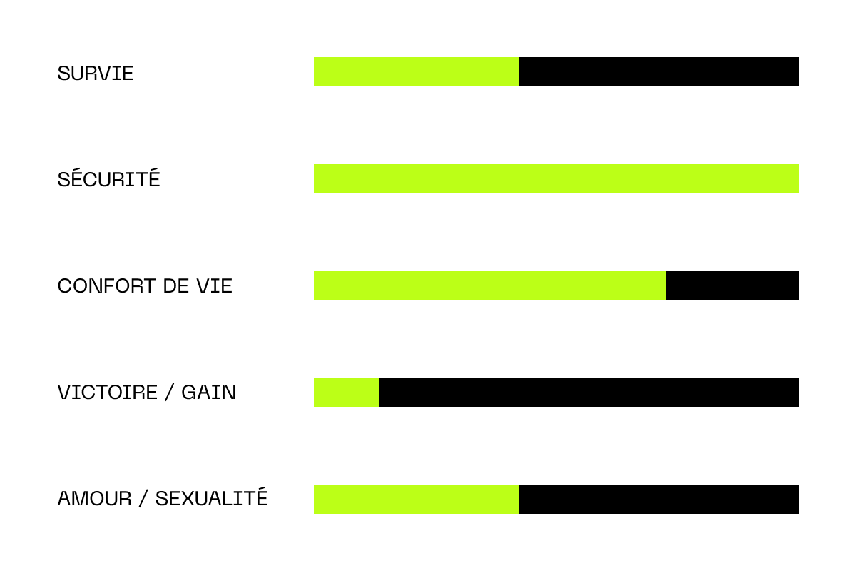 Créer un bénéfice notable pour vendre avec le **Bénéfice des Forces de Conversion**
