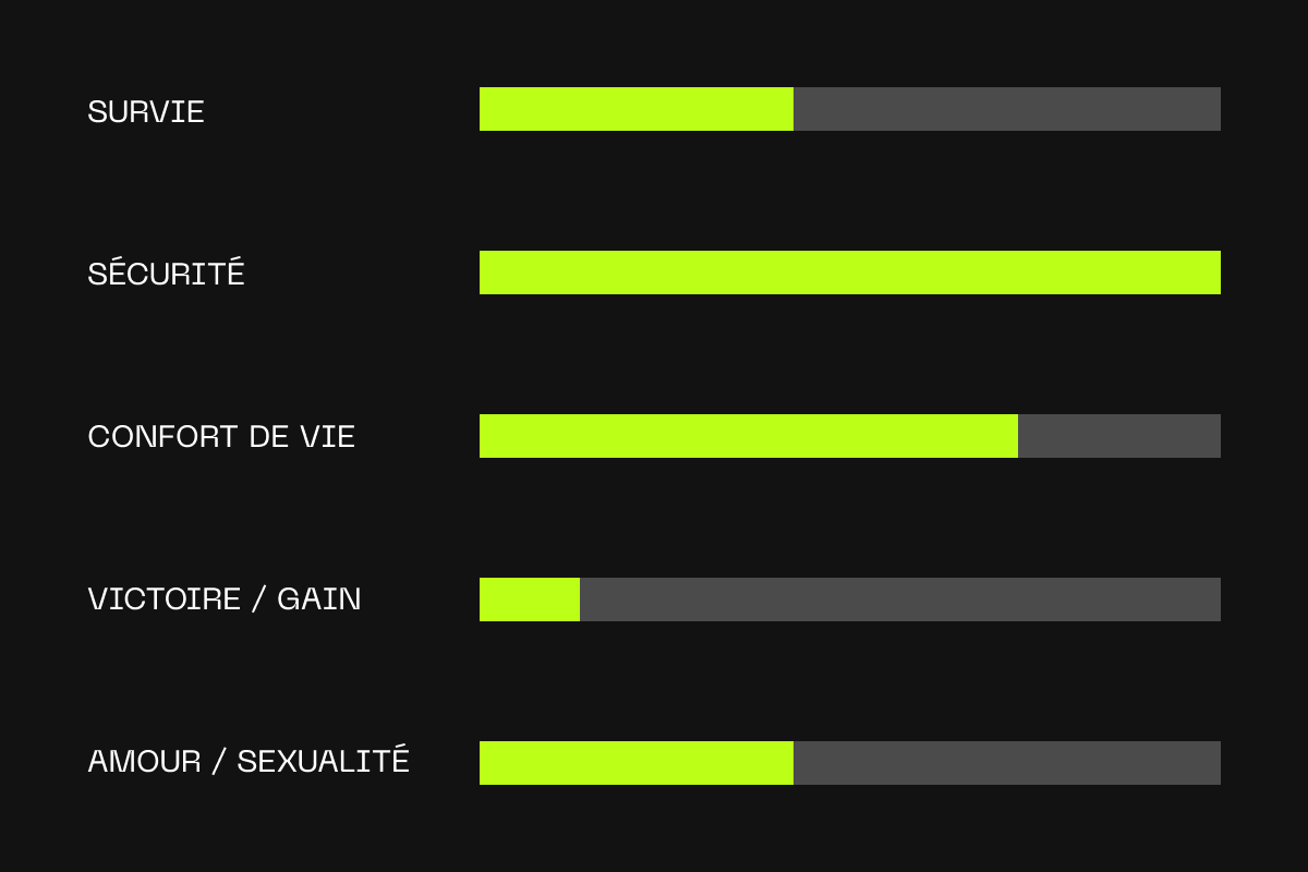 Créer un bénéfice notable pour vendre avec le **Bénéfice des Forces de Conversion**
